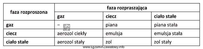 Przykładem piany stałej jest