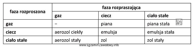 Wskaż metodę rozdzielenia układu, w którym fazą rozproszoną 