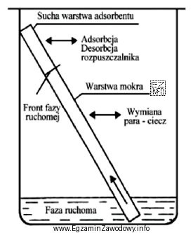 Która metoda rozdziału przedstawiona jest na rysunku?