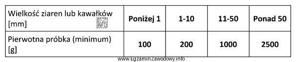 Na podstawie danych w tabeli określ, jaką masę pró