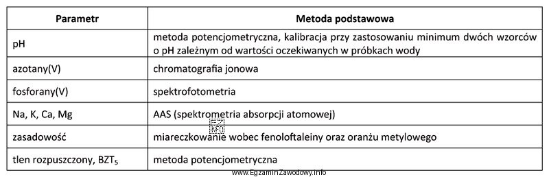 Na podstawie danych w tabeli określ, dla oznaczania któ