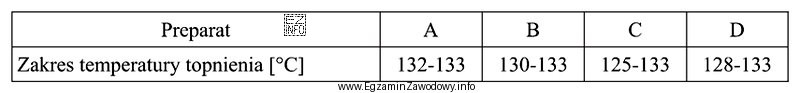 Temperatura topnienia mocznika wynosi 133 °C. W celu określenia czystoś
