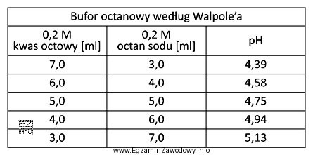 Jakie pH ma roztwór buforowy otrzymany w wyniku zmieszania 0,2 