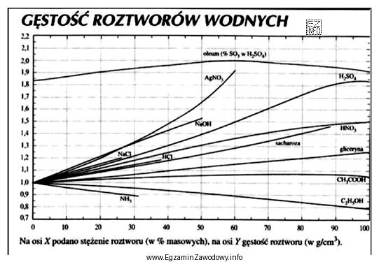 Odczytaj stężenie roztworu kwasu siarkowego(VI) o gęstoś