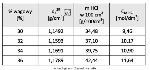 Korzystając z danych w tabeli wskaż, ile cm3 36% roztworu 