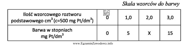 Skalę wzorców do oznaczenia barwy przygotowano w cylindrach Nesslera 