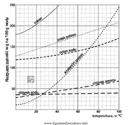 Korzystając z wykresu określ, jaka jest rozpuszczalność 