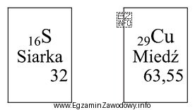 Stosunek masowy miedzi do siarki w siarczku miedzi(I) wynosi