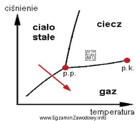 Na wykresie strzałką zaznaczono proces