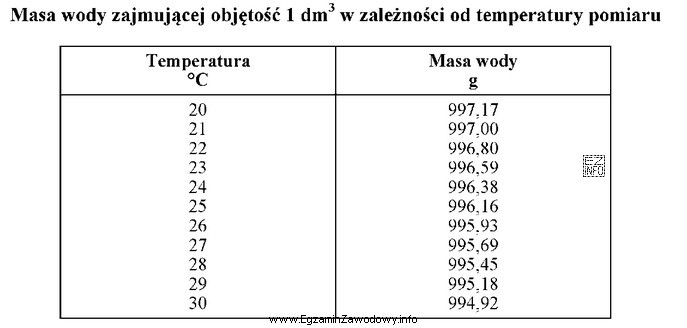 Średnia masa wody wypływająca z pipety o deklarowanej 