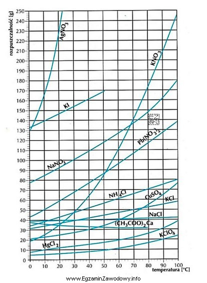 Na podstawie wykresu wskaż substancję, której rozpuszczalność roś