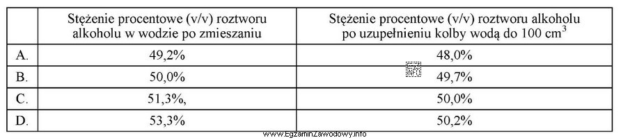 50 cm<sup>3</sup> alkoholu etylowego zmieszano w kolbie miarowej z 50 