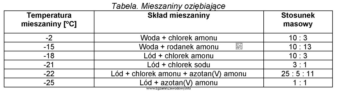 W celu uzyskania 500 g mieszaniny oziębiającej o temperaturze 