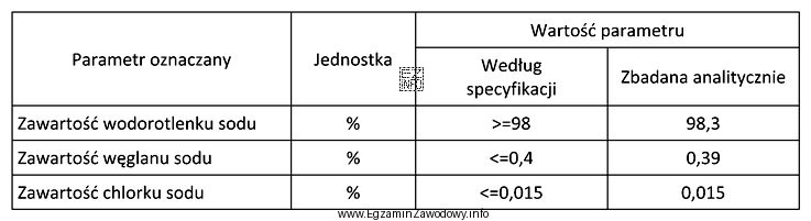 Wykonano ocenę jakości dostarczonej partii wodorotlenku sodu.<br/> Zgodne 