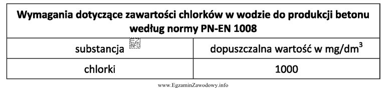 Wskaż jaka zawartość chlorków w próbce wody pozwala 