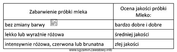 Przeprowadzono orientacyjną ocenę jakości mikrobiologicznej mleka w tak zwanej 
