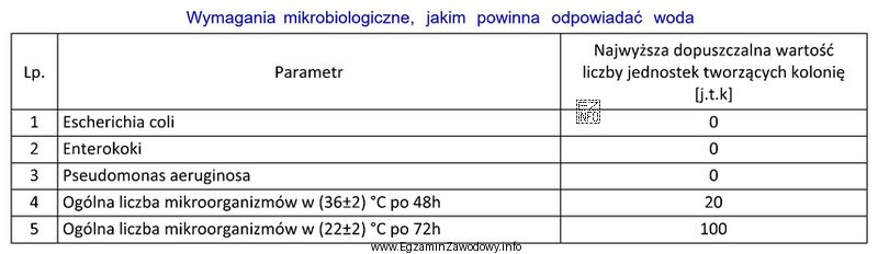 W wyniku badań mikrobiologicznych wody przeznaczonej do produkcji soków, 
