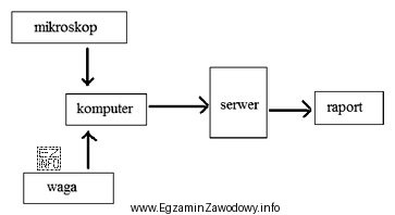 Schemat przedstawia system komputerowy
