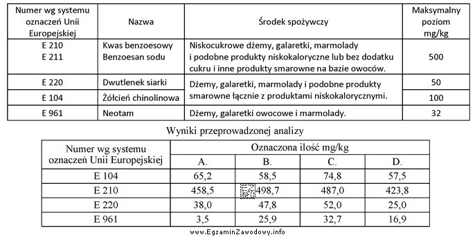 Maksymalne dopuszczalne poziomy dozwolonych substancji dodatkowych stosowanych w wybranych ś