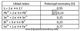 W tabeli przedstawiono potencjały normalne niektórych układó