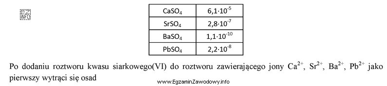 W tabeli przedstawiono wartości iloczynów rozpuszczalności wybranych 