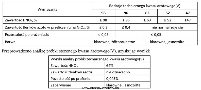 W tabeli zamieszczono dane dotyczące rodzajów technicznego kwasu 
