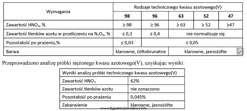 W tabeli zamieszczono dane dotyczące rodzajów technicznego kwasu 