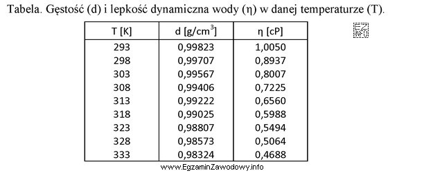 Lepkość dynamiczna wody