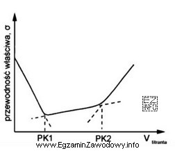 Rysunek przedstawia krzywą miareczkowania