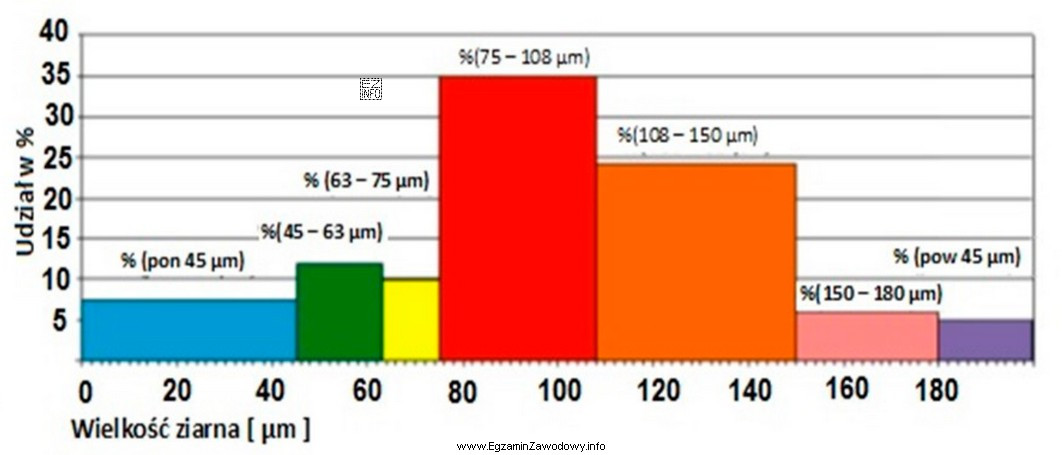 Na diagramie słupkowym przedstawiono wyniki analizy sitowej surowca w 