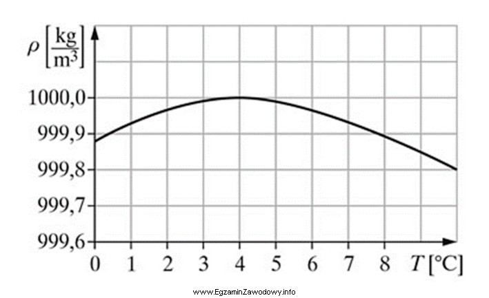 Na podstawie przedstawionego na rysunku wykresu zależności gę
