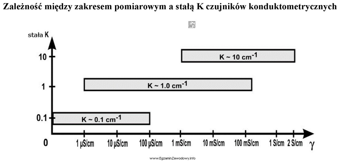 Jeżeli przewodnictwo właściwe wody destylowanej mieści 