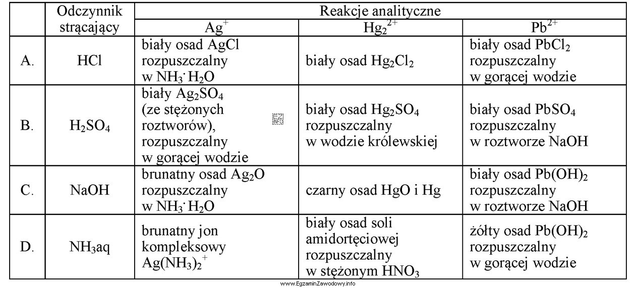 Wskaż błędnie określone efekty reakcji analitycznych kationó