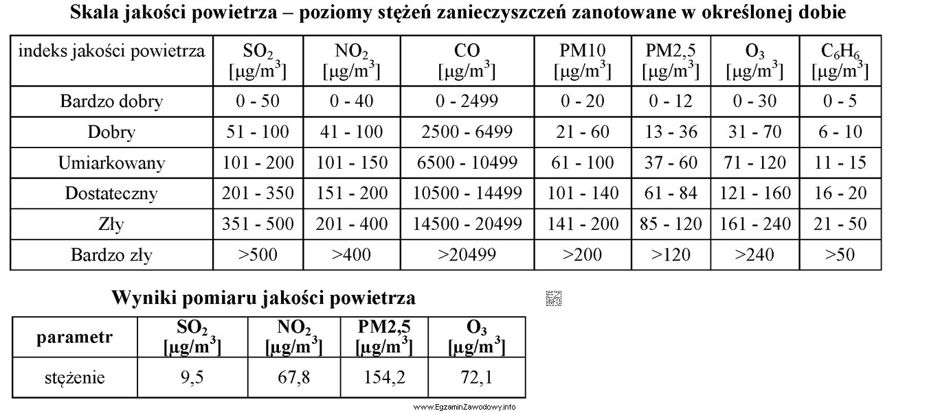 Na podstawie skali jakości powietrza i uzyskanych wyników 