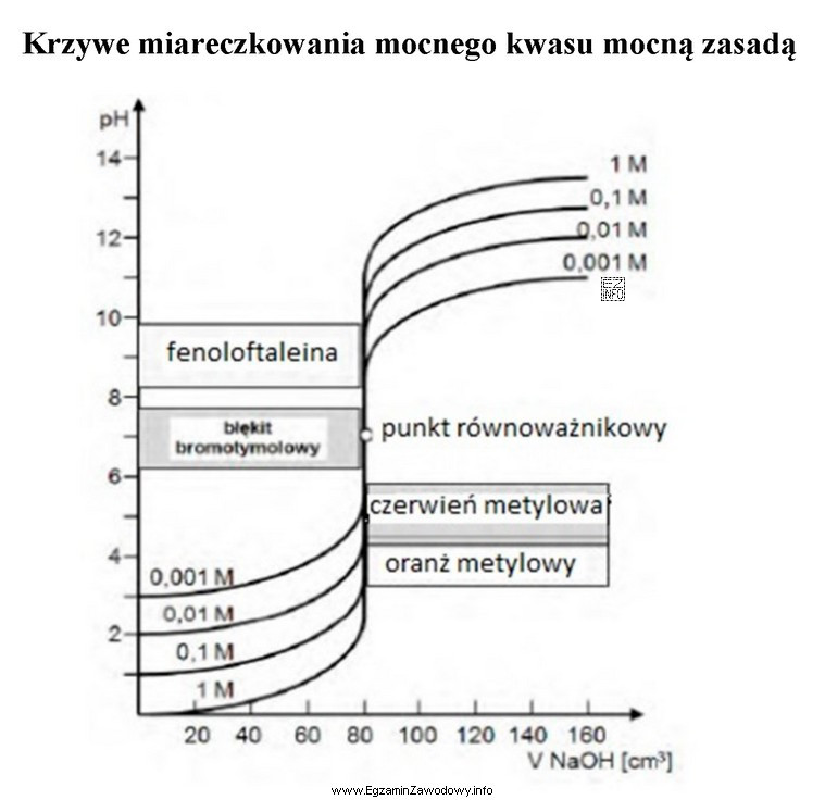 Z analizy wykresu wynika, że do miareczkowania 0,001-molowego roztworu mocnego 