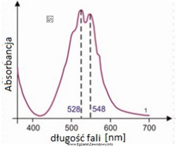 Która z przedstawionych na wykresie długości fali 