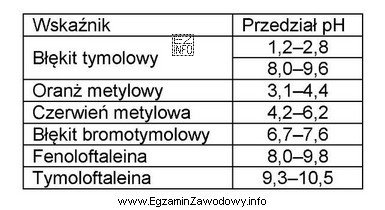 Podczas miareczkowania roztworu amoniaku o stężeniu 0,1 mol/dm<sup>3</