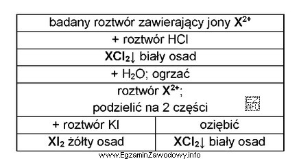 Przeprowadzano analizę jakościową próbki według schematu:<p>