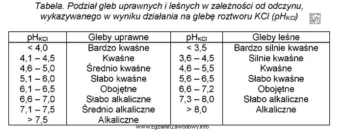 Glebę leśną o pH<sub>KCl</sub> = 6,7 należy 