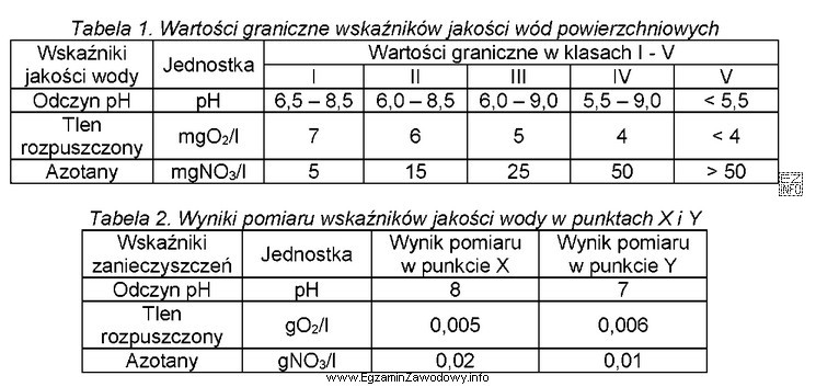 Na podstawie danych w tabelach 1-2 zawierających wartości 