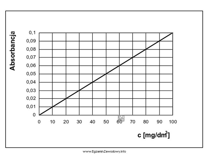 Korzystając z zamieszczonej na rysunku krzywej wzorcowej spektrofotometrycznego oznaczania 