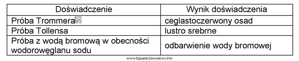 W celu identyfikacji cukru przeprowadzono doświadczenia, których wyniki 