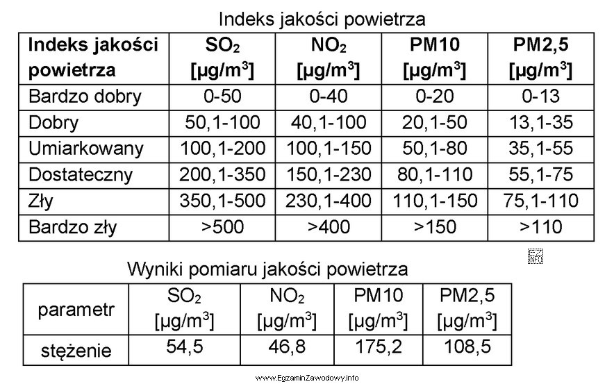 Na podstawie przedstawionego Indeksu jakości powietrza i uzyskanych wynikó