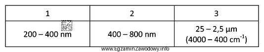 W tabeli przedstawiono zakresy długości fal promieniowania wykorzystywanego 