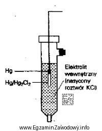 Który rodzaj elektrody odniesienia przedstawiono na rysunku?