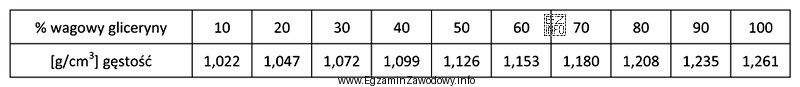 W tabeli przedstawiono gęstość wodnych roztworów gliceryny w 