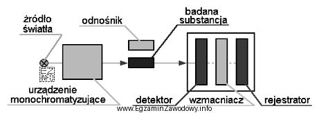 Schemat blokowy przedstawia
