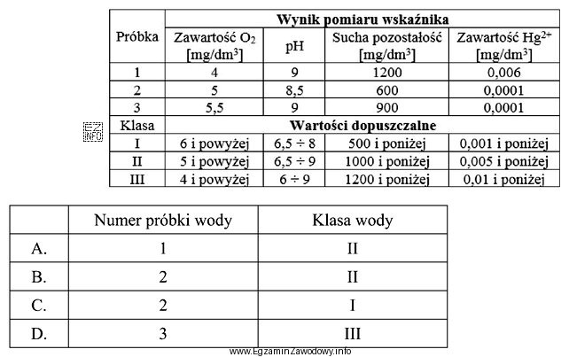Na podstawie przedstawionych wyników pomiarów zawartości tlenu, 