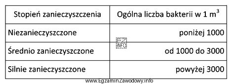 W badanym powietrzu zawartość mikroorganizmów wyniosła 33,33 w 10 dm<