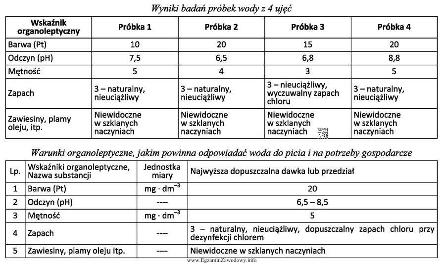 Skróconym badaniom poddano próbki wody z 4 ujęć. Wyniki 